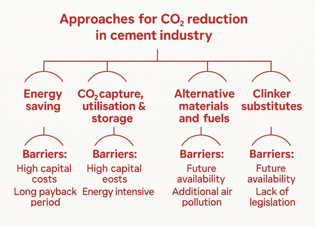 Best Practices for Reducing Carbon Emissions in Cement Industry ...