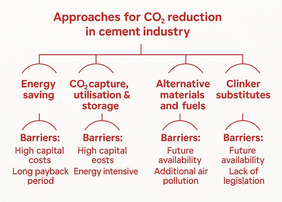 Best Practices for Reducing Carbon Emissions in Cement Industry ...